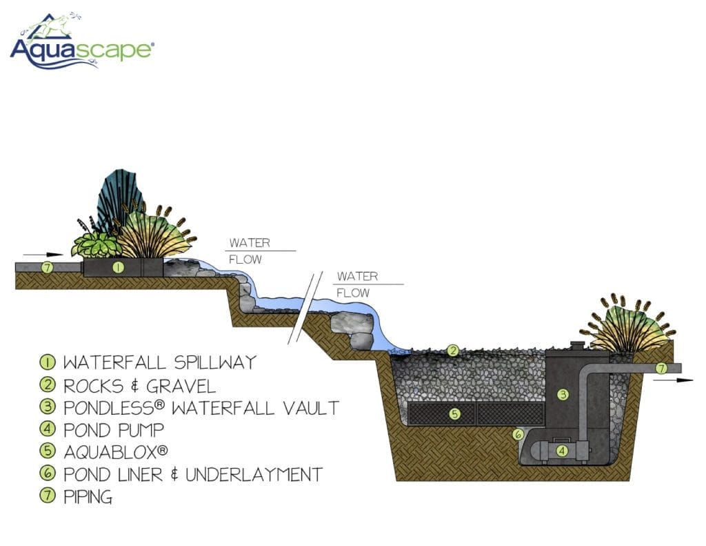 Pondless+Waterfall+-+How+it+Works